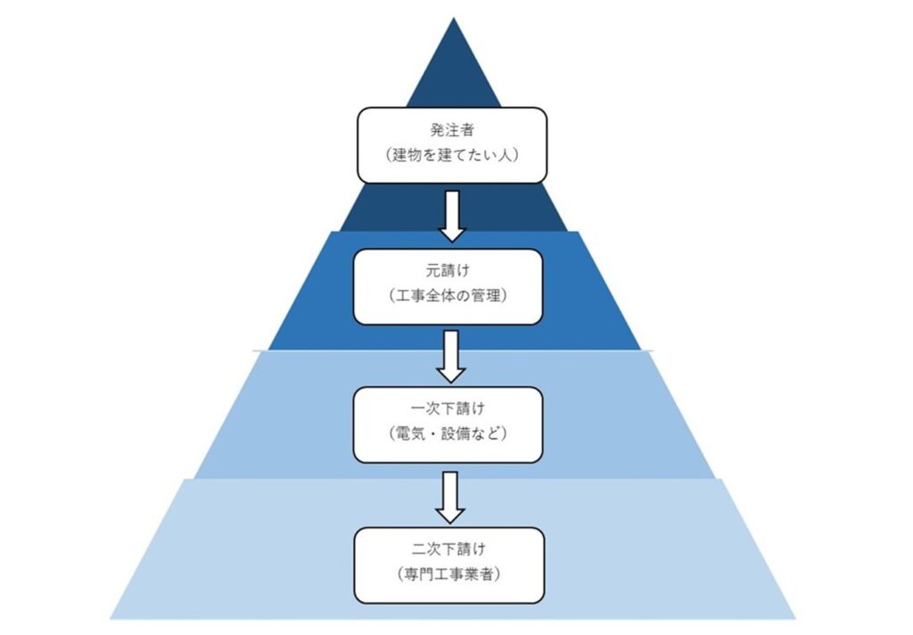建設業における元請けと下請けの多重構造を表したピラミッド図。上位に元請け企業、下位に一次・二次下請け業者が階層的に並ぶ。