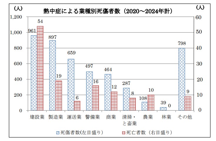 厚生労働省の統計に基づく、2020年から2024年までの熱中症による業種別死傷者数を示した棒グラフ